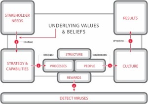 OSM Design Process