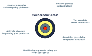 Purpose tests w:stakeholders